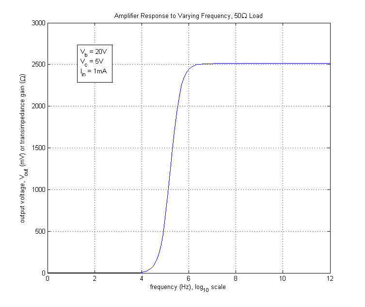 Amplifier Response to Frequency (2007-07-03).png