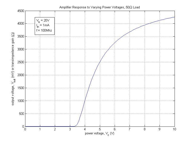 Amplifier Response to Power (2007-07-03).png