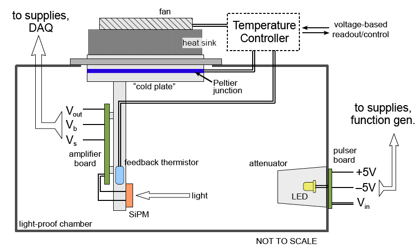 Diagram of the dark box with a SiPM mounted on a temperature-controlled cold plate. Vb is the bias voltage discussed below, Vs is the preamplifier supply voltage set to 5 V in our work (recommended levels: 4 - 9 V)