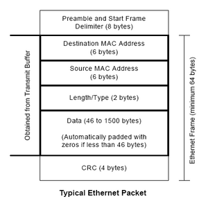Ethernet Wiki on Ethernet Packets   Uconn Pan