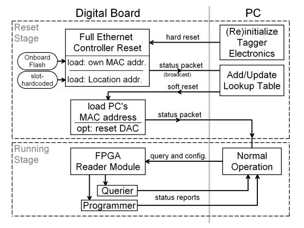 Operation course between the digital board and the controller PC